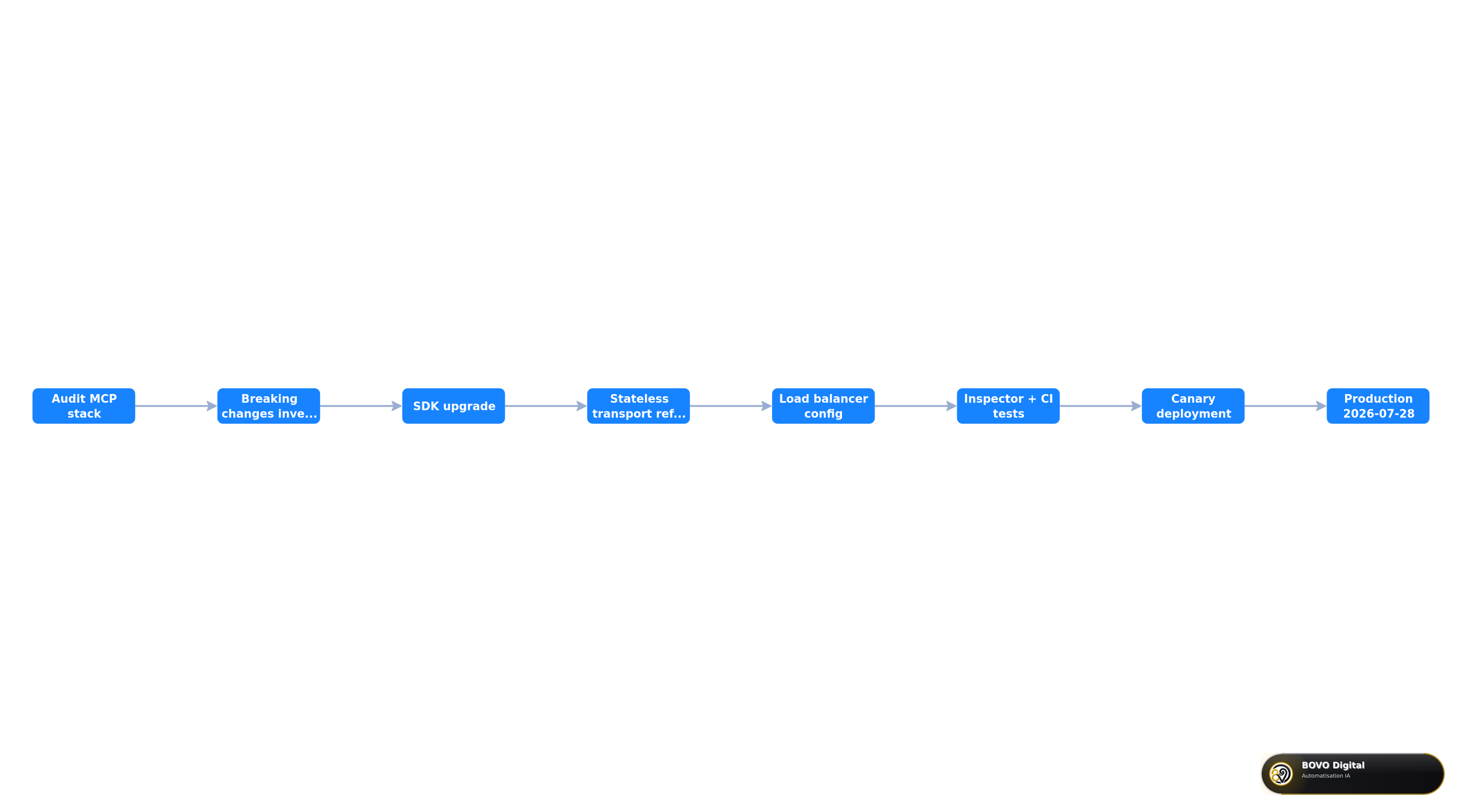 Stateless MCP migration flow in 8 steps