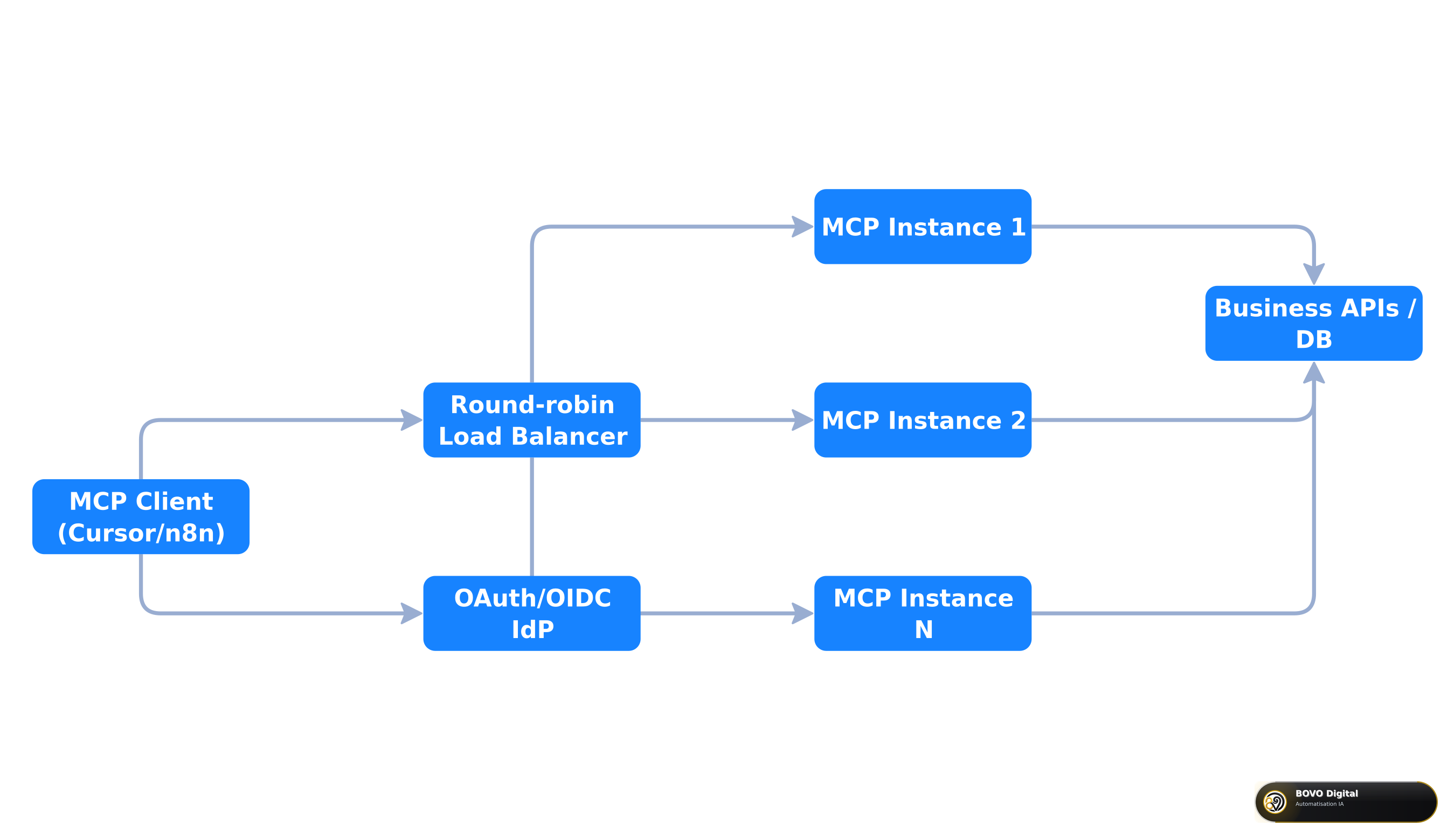 Stateless MCP architecture behind load balancer