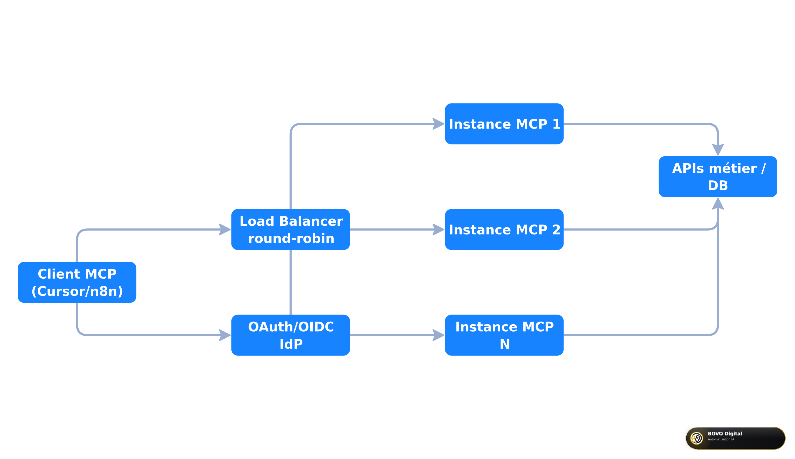 Architecture MCP stateless derrière load balancer