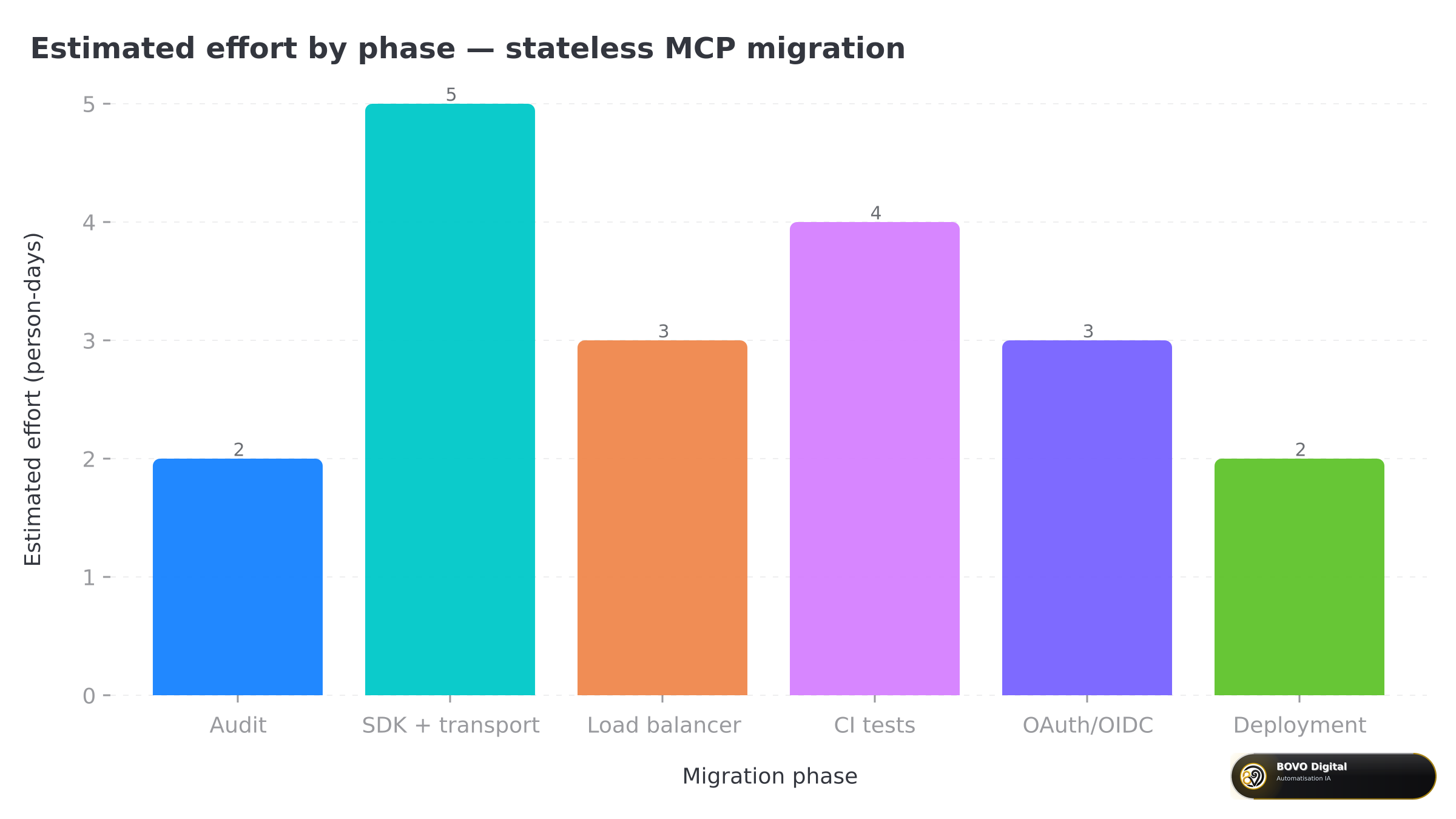 Estimated effort by migration phase
