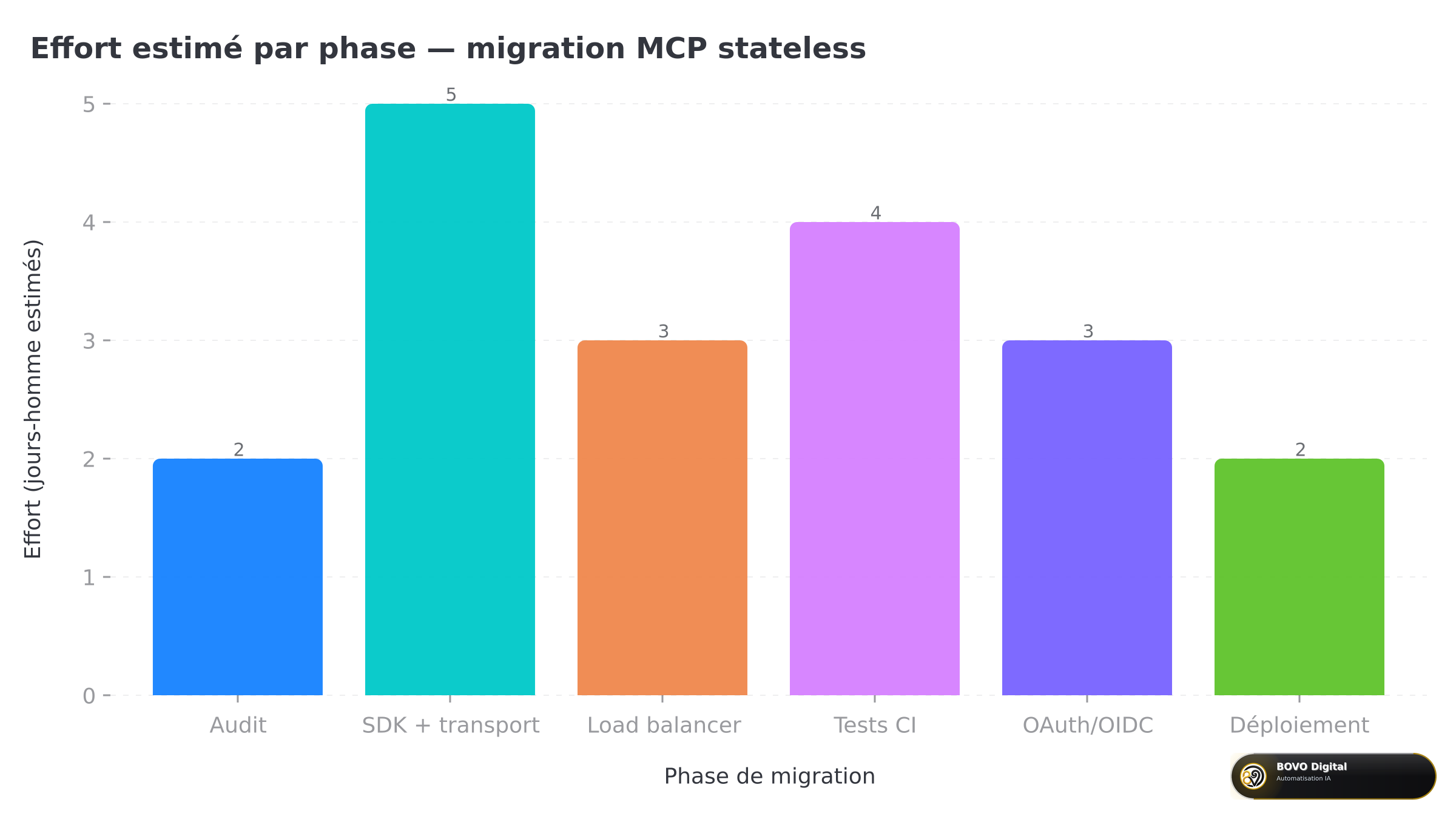 Effort estimé par phase de migration