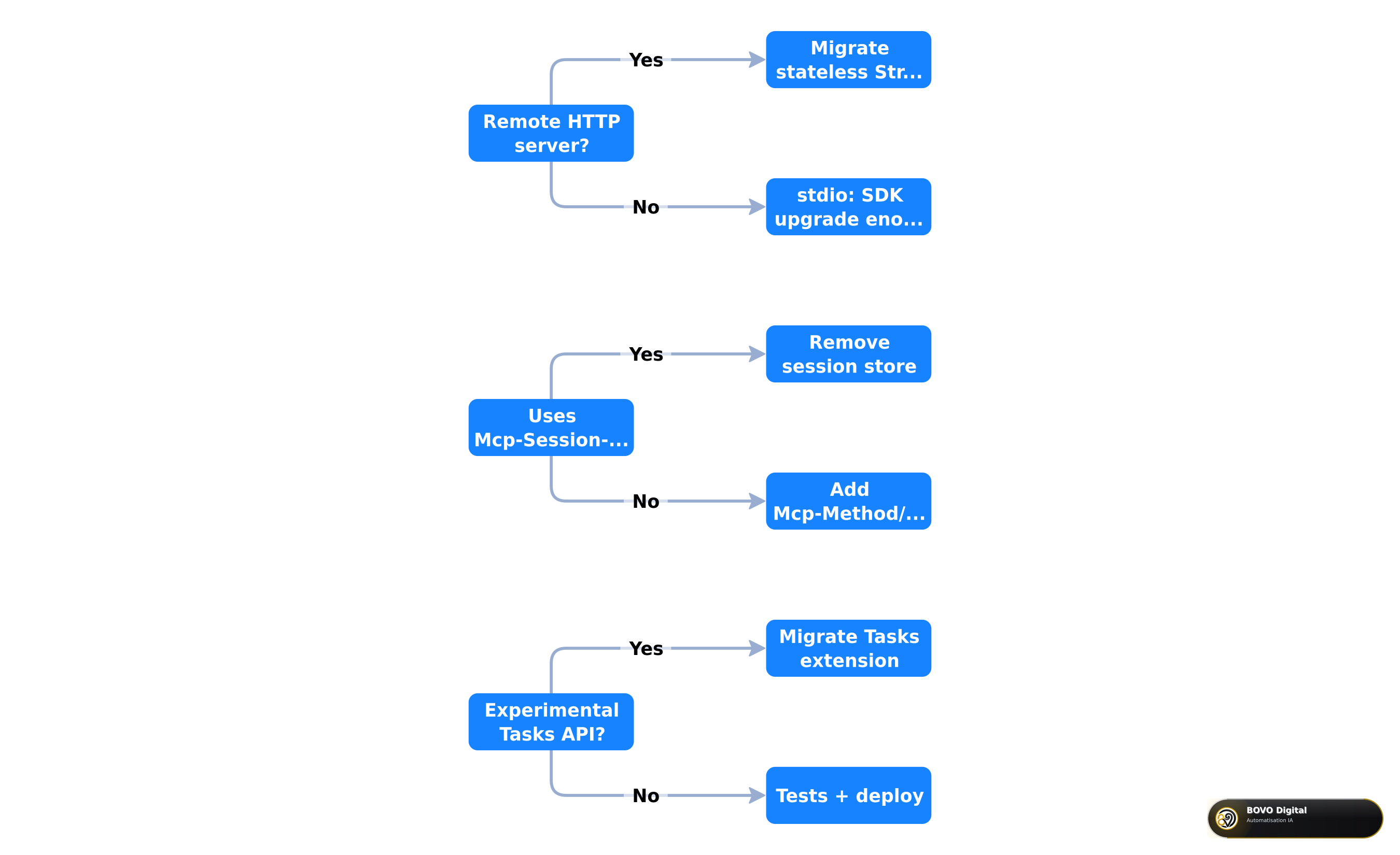 Stateless MCP migration decision tree