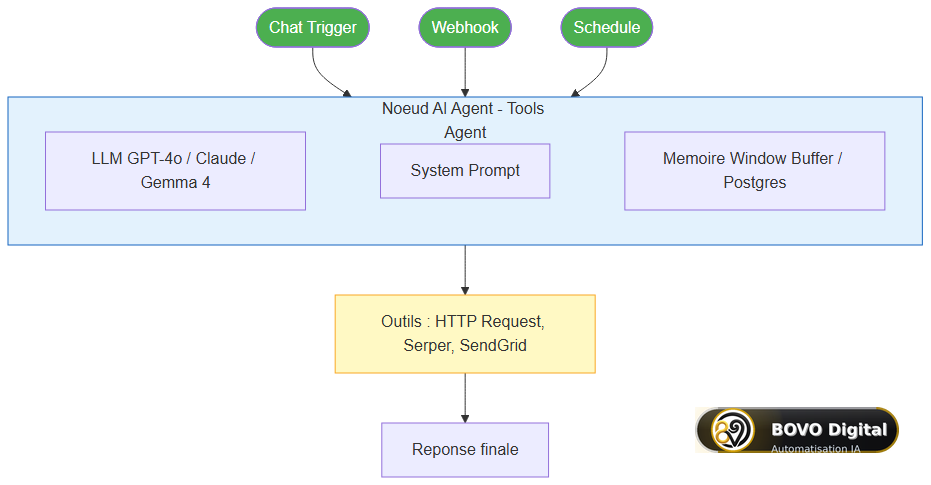 Architecture des 5 composants d'un agent n8n — Trigger, AI Agent, LLM, outils et mémoire
