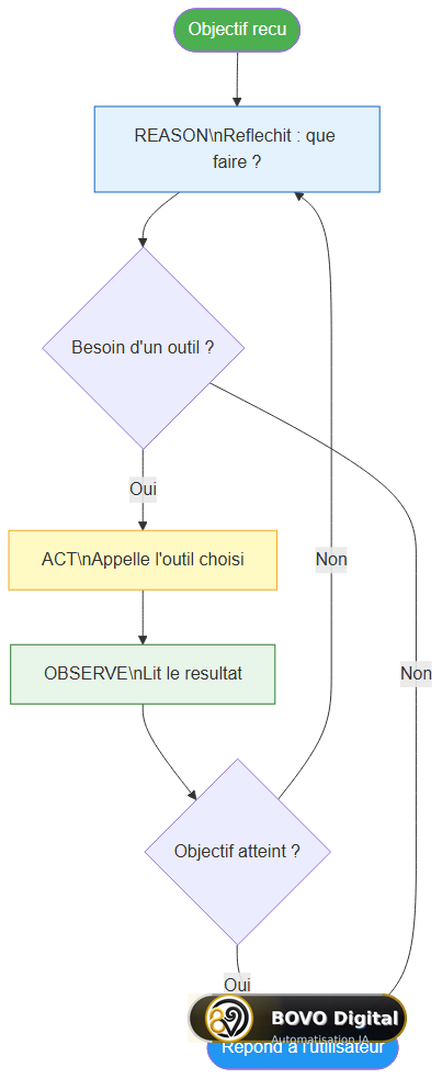 Boucle ReAct de l'agent n8n — Reason, Act, Observe en cycle jusqu'à l'atteinte de l'objectif