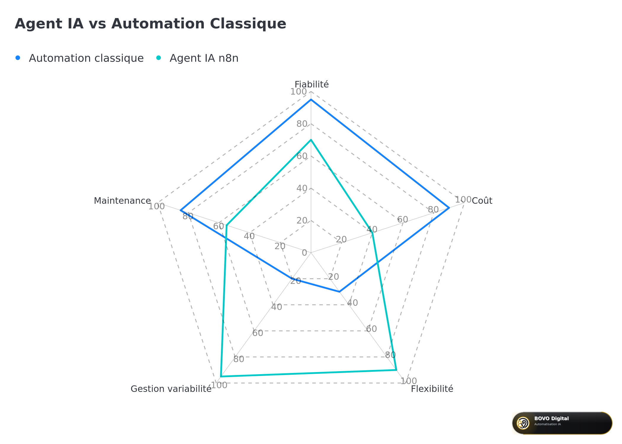 Radar comparatif — Agent IA n8n vs Automation classique sur 5 critères : fiabilité, coût, flexibilité, variabilité et maintenance
