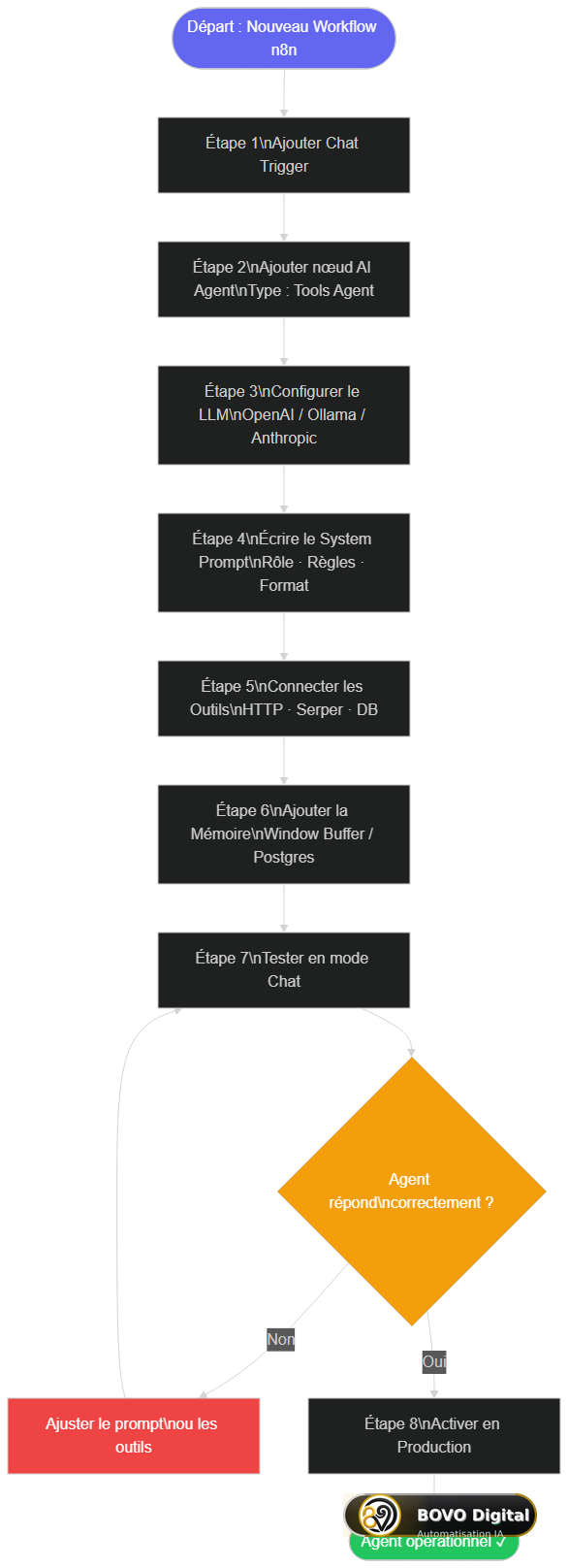Flowchart des 8 étapes pour créer un agent IA dans n8n — de la création du workflow à l'activation en production