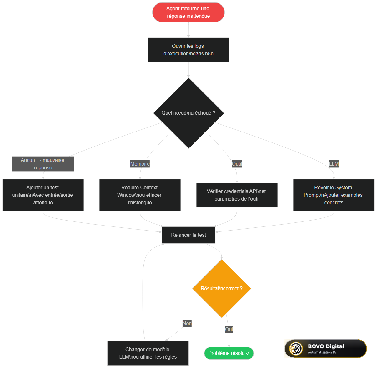 Flowchart de la boucle de débogage d'un agent n8n — identification du nœud défaillant, correction et retest