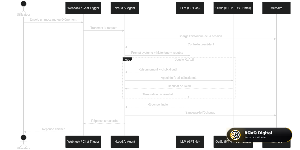 Diagramme de séquence — Requête utilisateur, traitement par l'agent n8n et réponse finale via la boucle ReAct