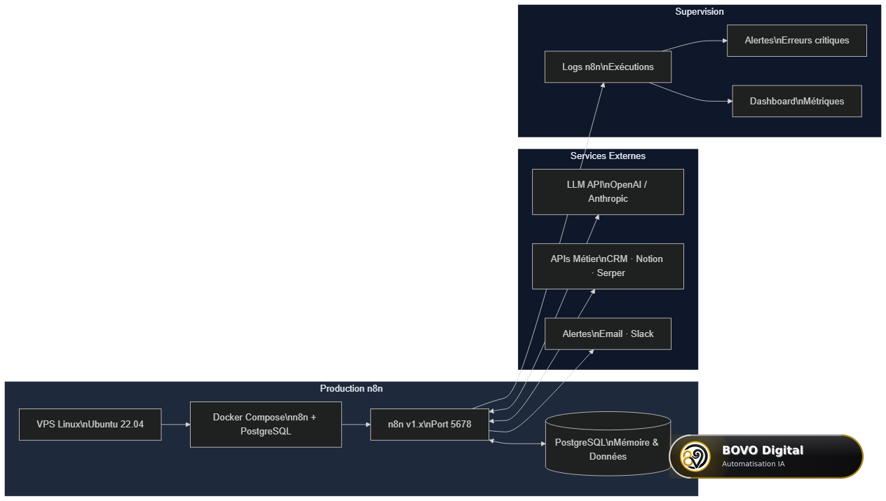 Schéma d'architecture de déploiement n8n en production — VPS, Docker Compose, PostgreSQL, supervision et APIs externes