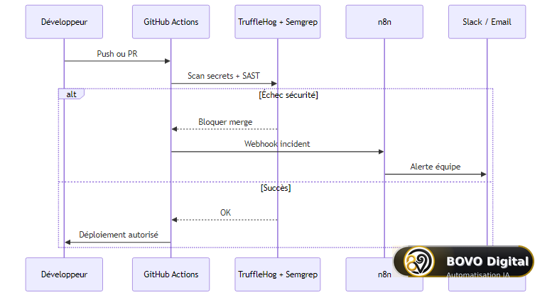 Pipeline sécurisé GitHub Actions + n8n