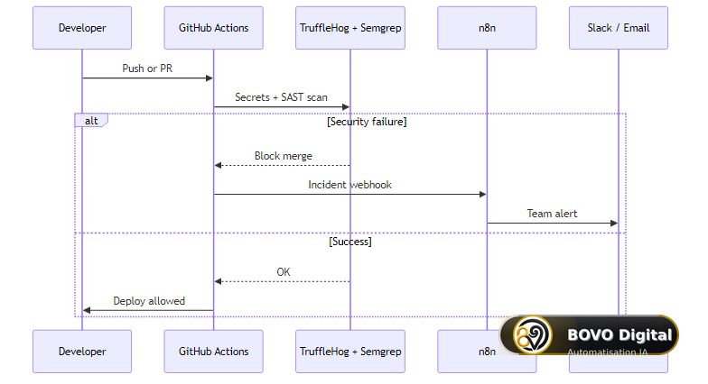 Secure pipeline GitHub Actions + n8n