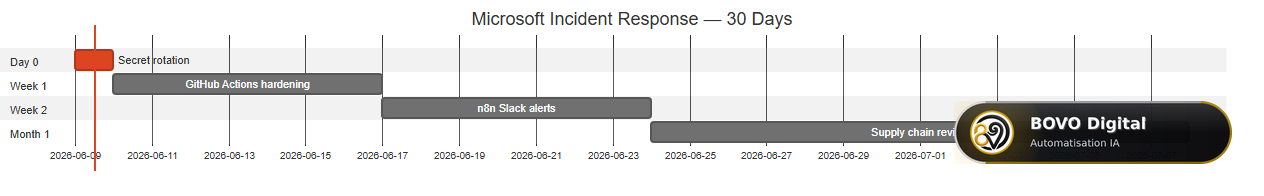 Microsoft incident response — 30-day timeline