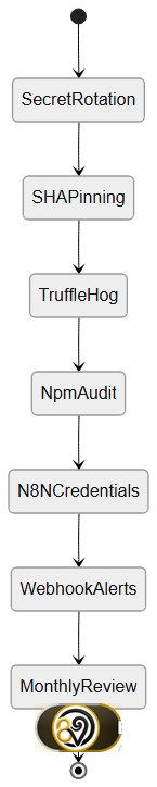 7-step pipeline security checklist