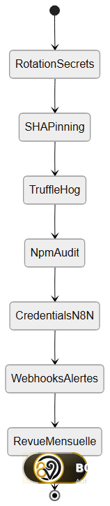Checklist sécurité pipeline en 7 étapes