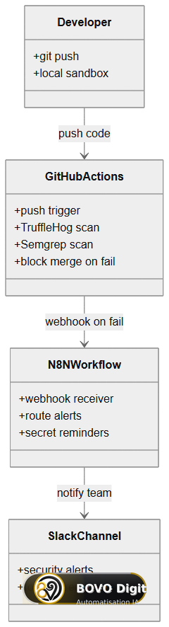 Architecture n8n + GitHub pour alertes sécurité