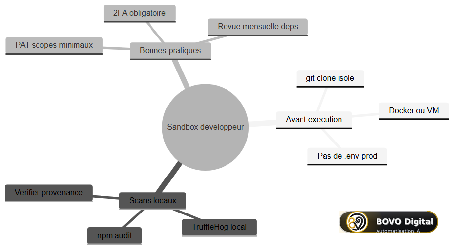 Sandbox développeur avant exécution de repos tiers
