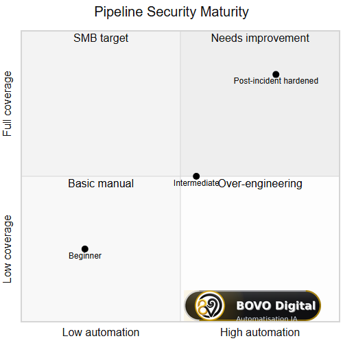 Pipeline security maturity quadrant