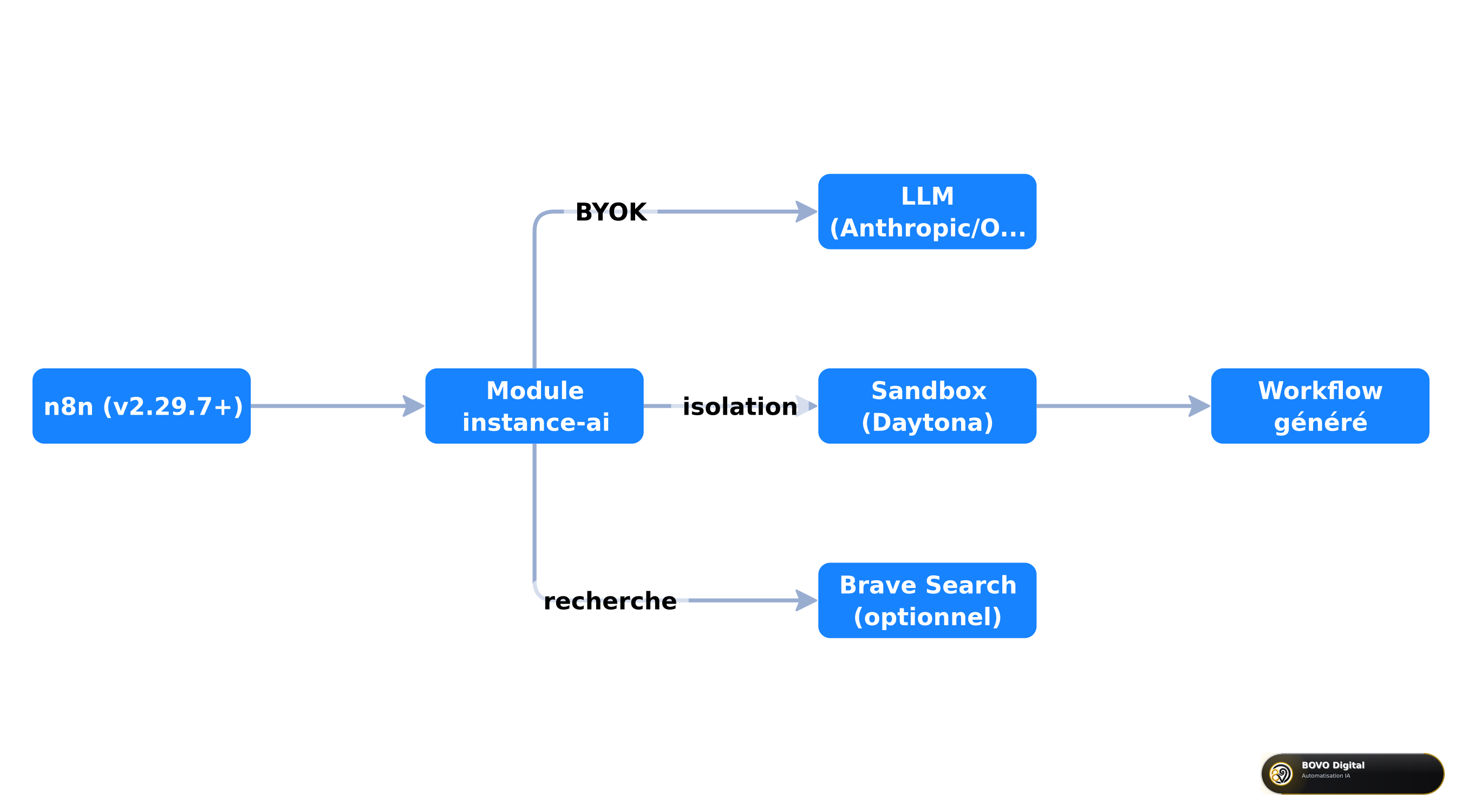 Complete n8n AI Assistant self-hosted architecture