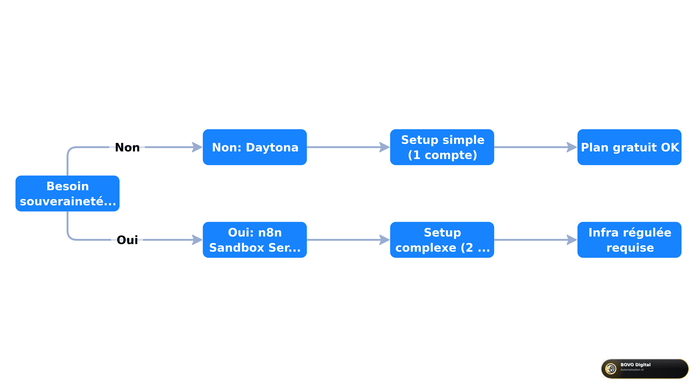 Sandbox choice: Daytona vs n8n Sandbox Service
