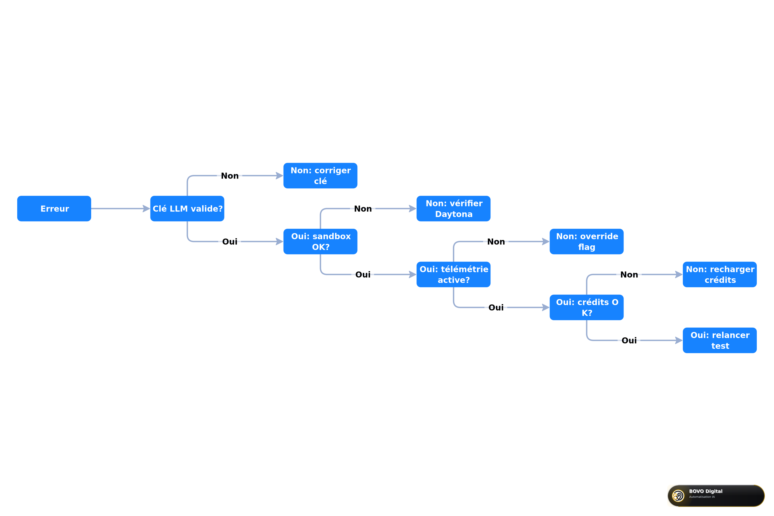 n8n AI Assistant troubleshooting tree
