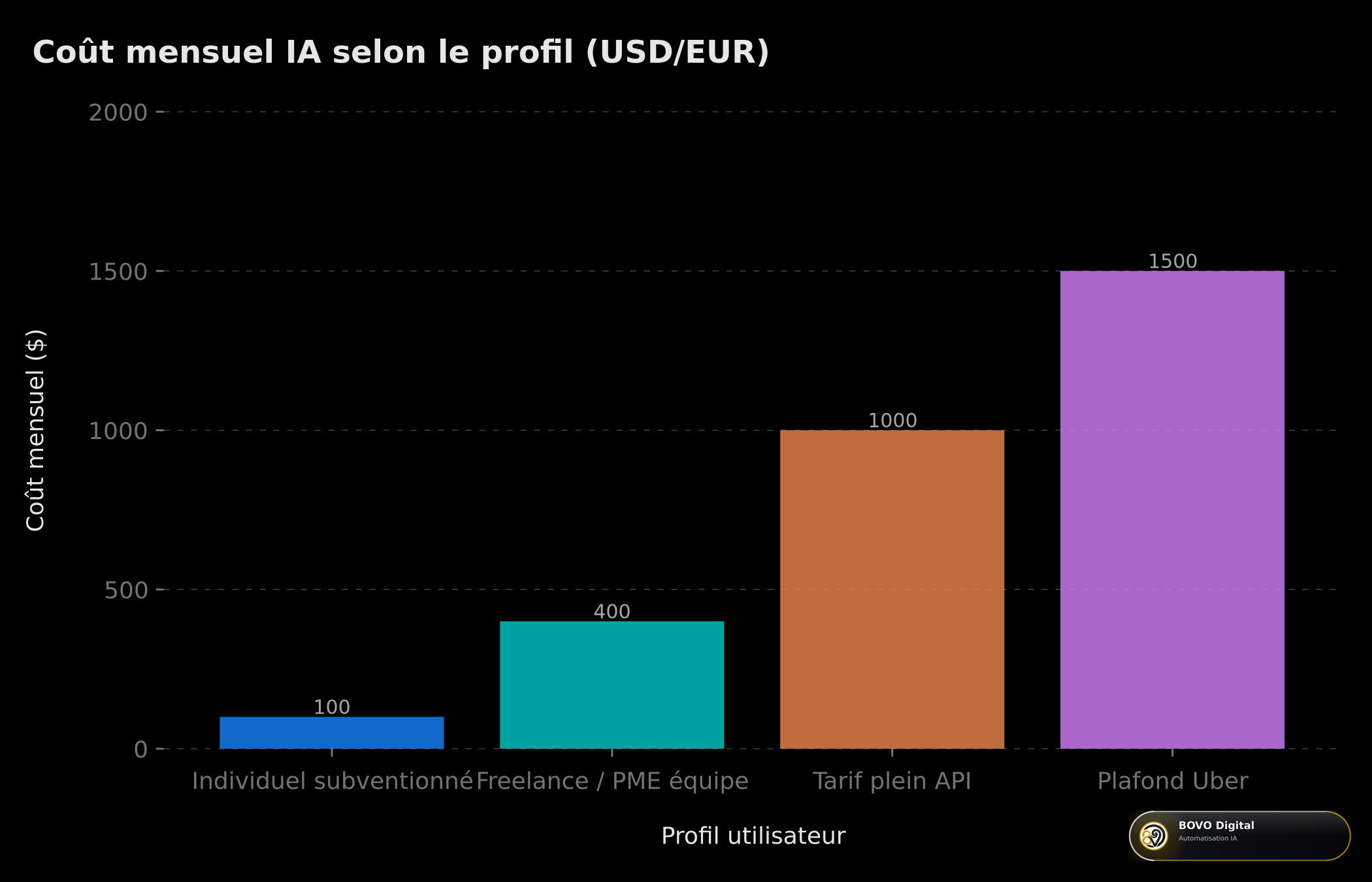 Comparaison du coût mensuel IA selon le profil utilisateur