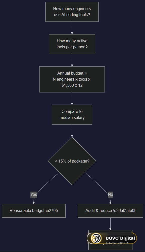 Decision flowchart: how to calculate and manage your AI budget