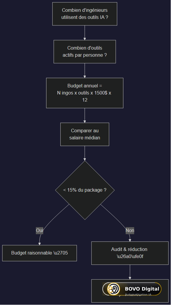 Flowchart : comment calculer et piloter son budget IA