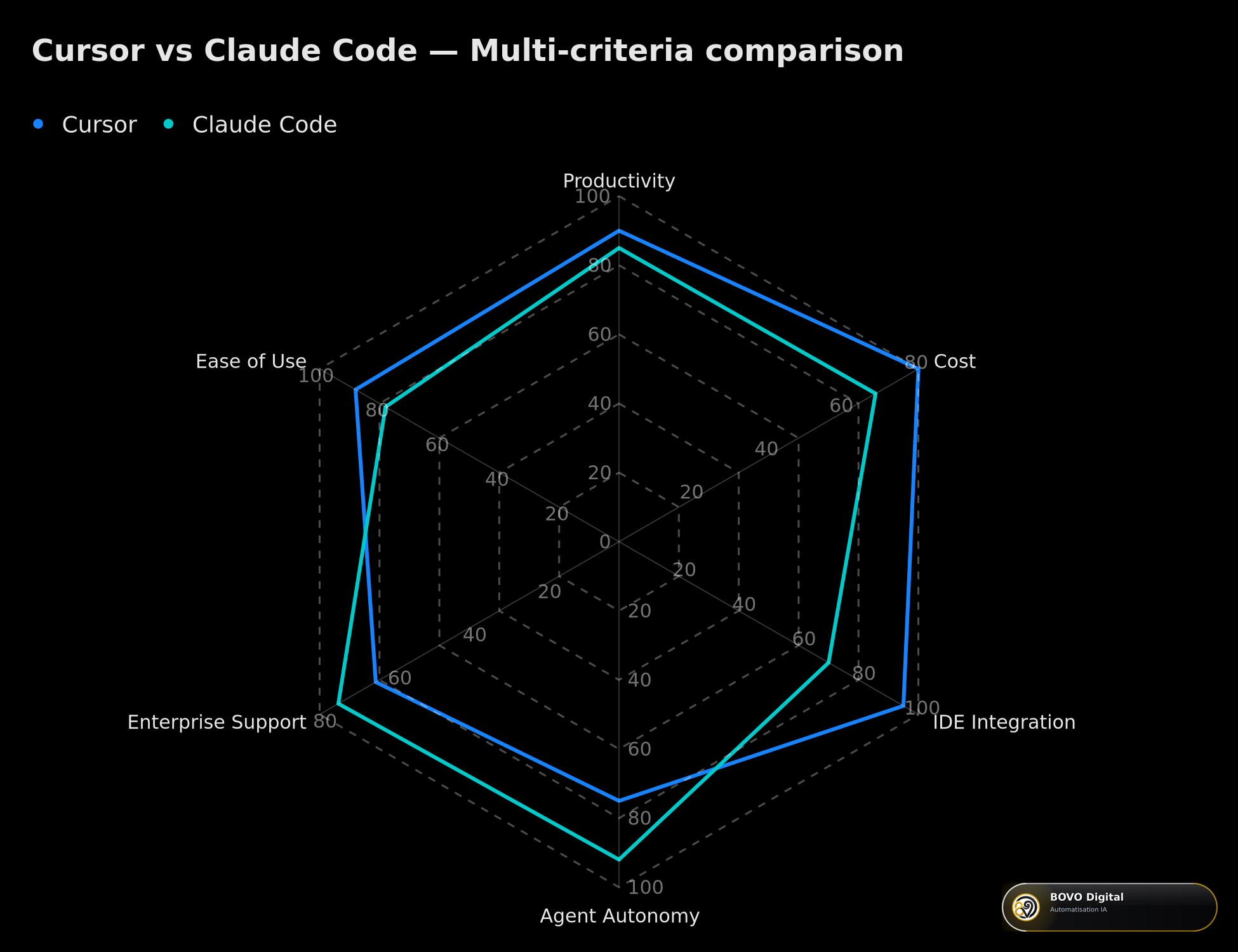 Multi-criteria comparison: Cursor vs Claude Code