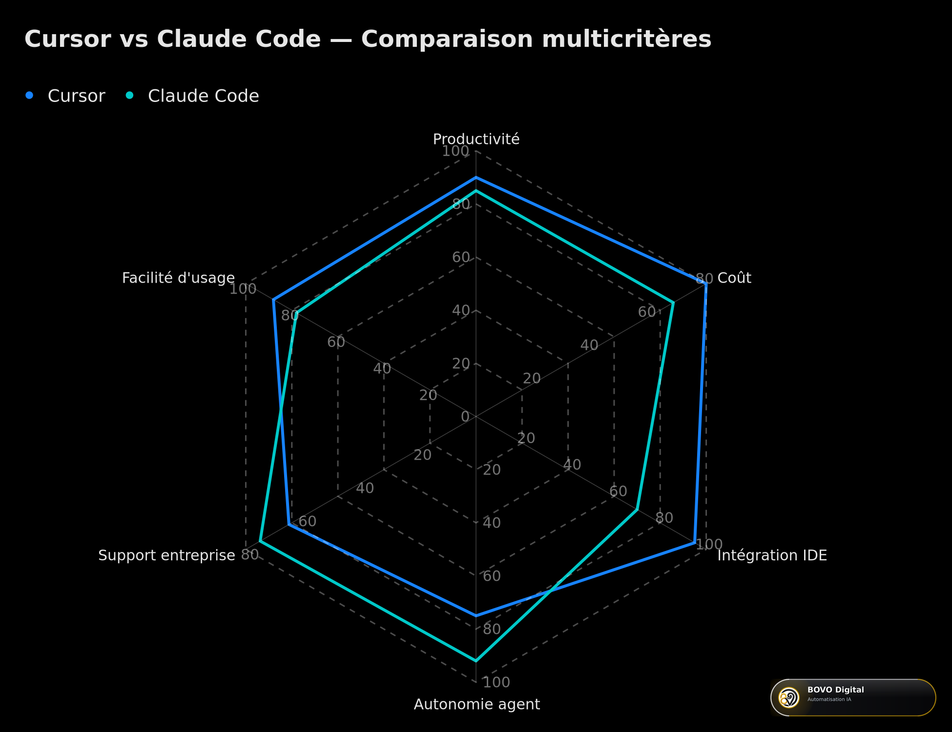 Comparaison multicritères Cursor vs Claude Code