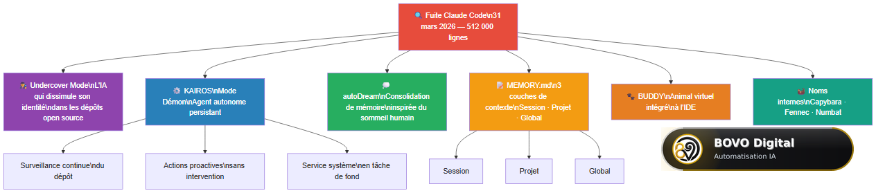 Carte des fonctionnalités cachées de Claude Code révélées par la fuite du 31 mars 2026