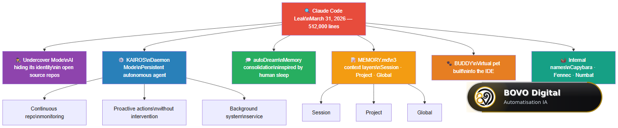 Map of hidden Claude Code features revealed by the March 31, 2026 leak