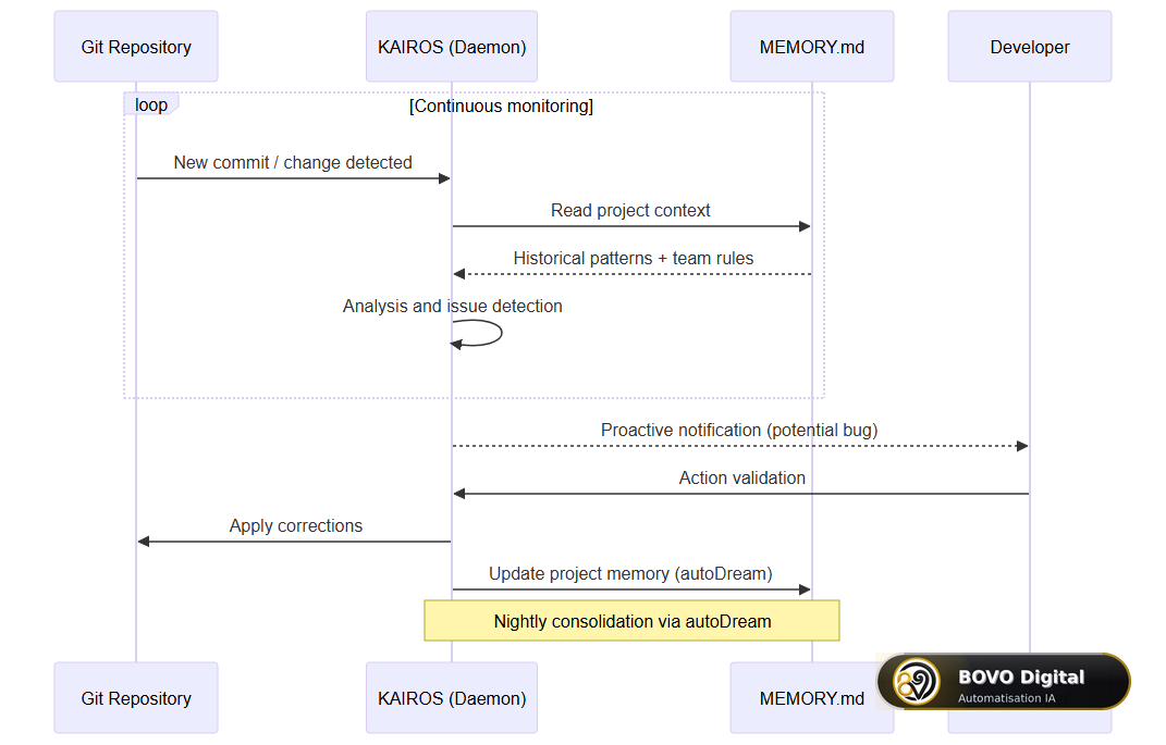 KAIROS daemon execution sequence: continuous monitoring, MEMORY.md reading, proactive actions, autoDream consolidation