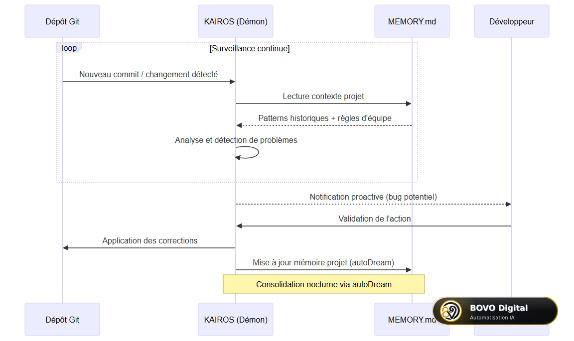 Séquence d'exécution de KAIROS en mode démon : surveillance continue, lecture MEMORY.md, actions proactives, consolidation autoDream