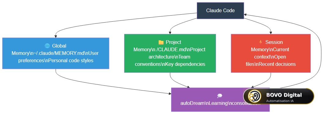 Claude Code's MEMORY.md system: three context layers (Global, Project, Session) feeding autoDream in a continuous cycle
