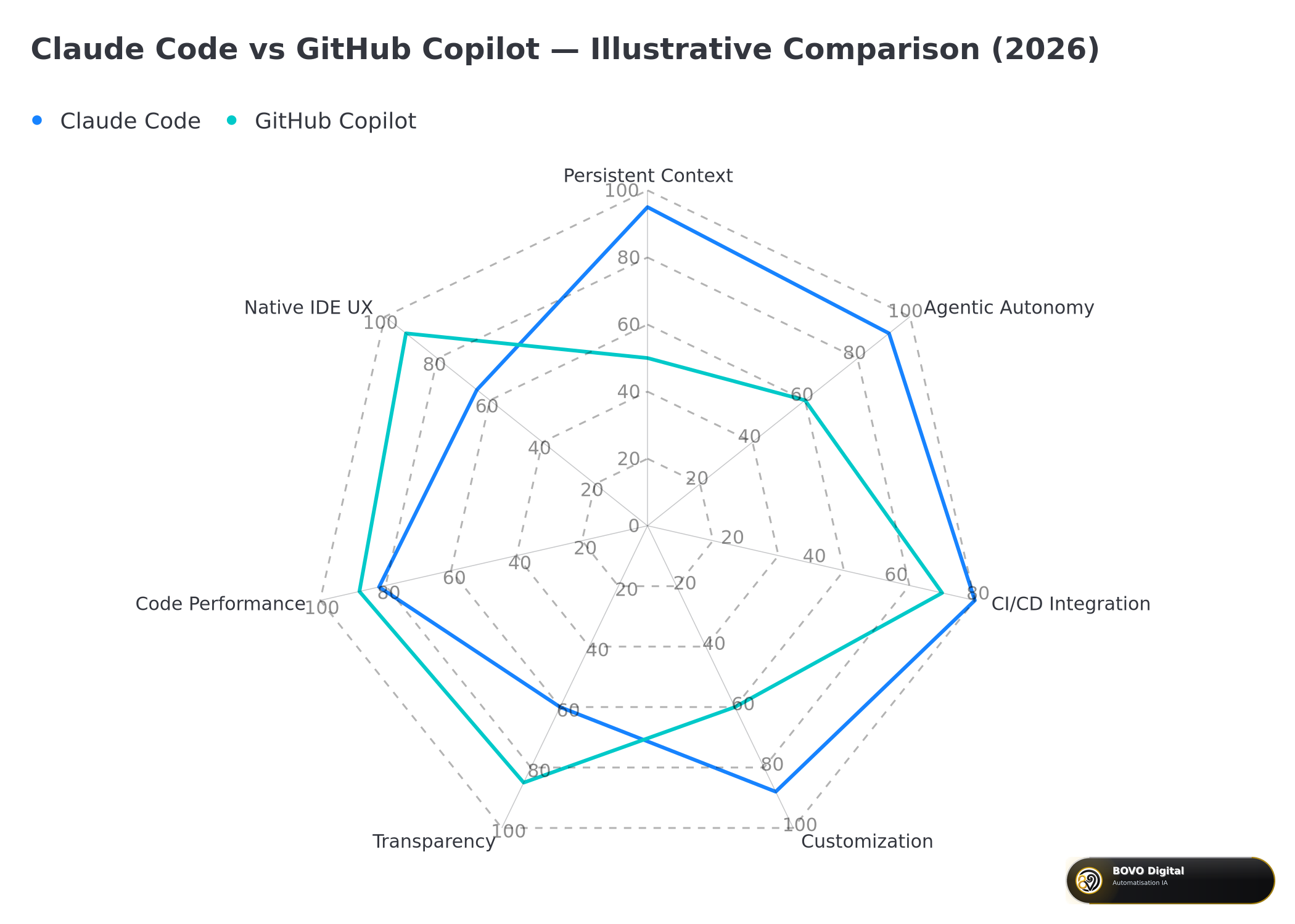Illustrative comparison of Claude Code vs GitHub Copilot across 7 key dimensions (illustrative data, not official)