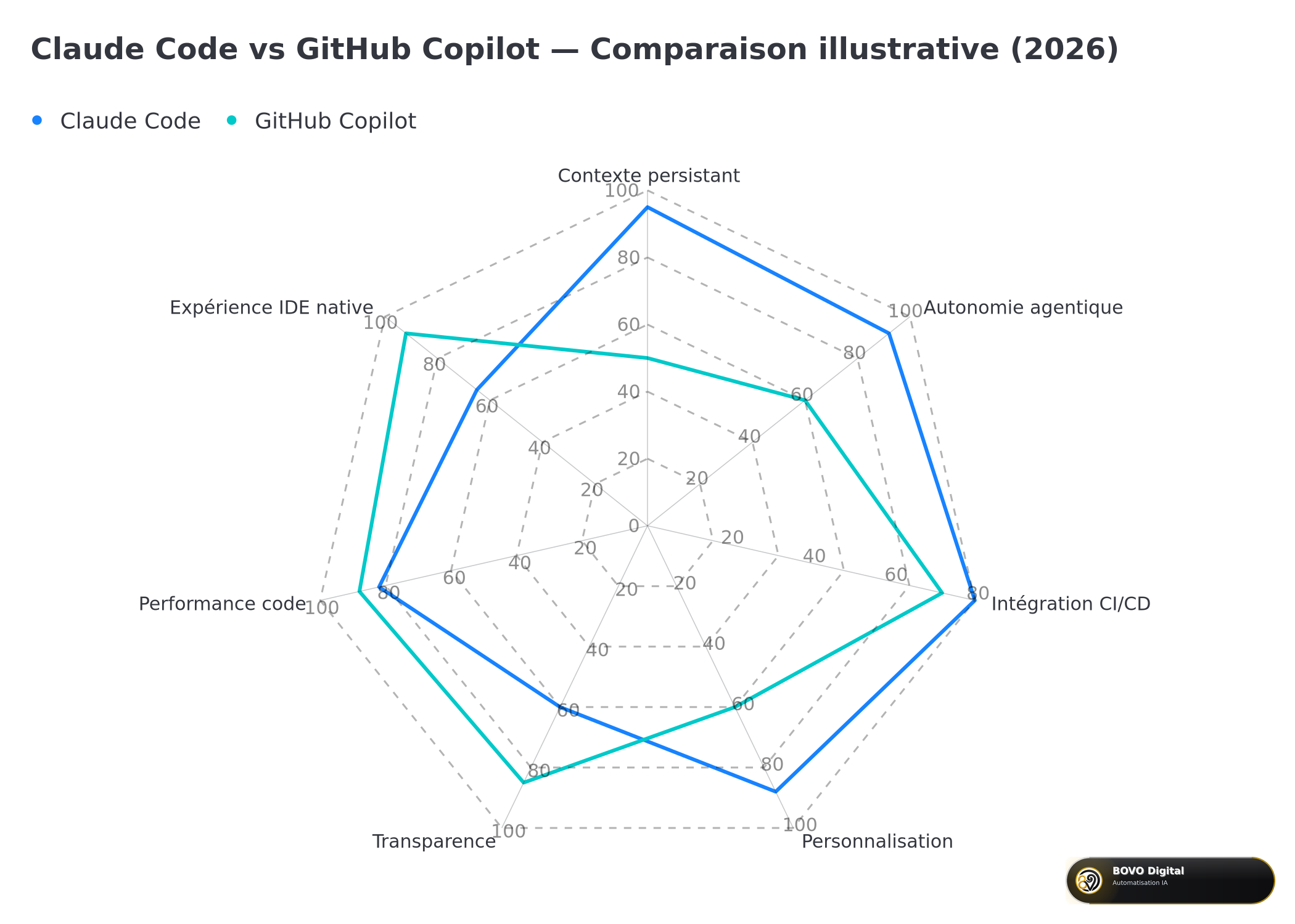 Comparaison illustrative Claude Code vs GitHub Copilot sur 7 dimensions clés (données illustratives, non officielles)