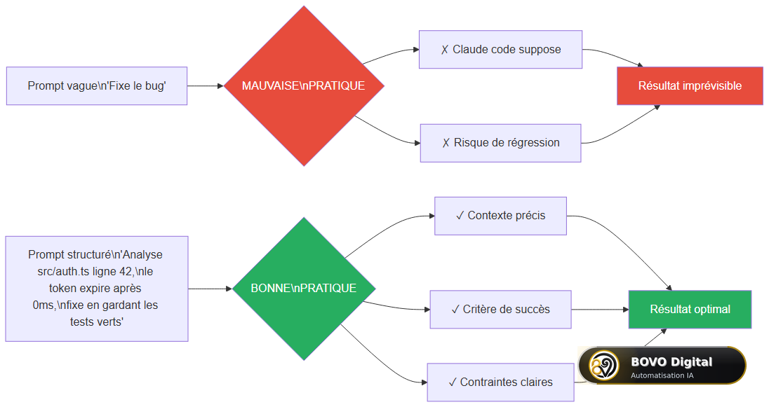 Comparaison bonnes pratiques vs mauvaises pratiques de prompting pour Claude Code