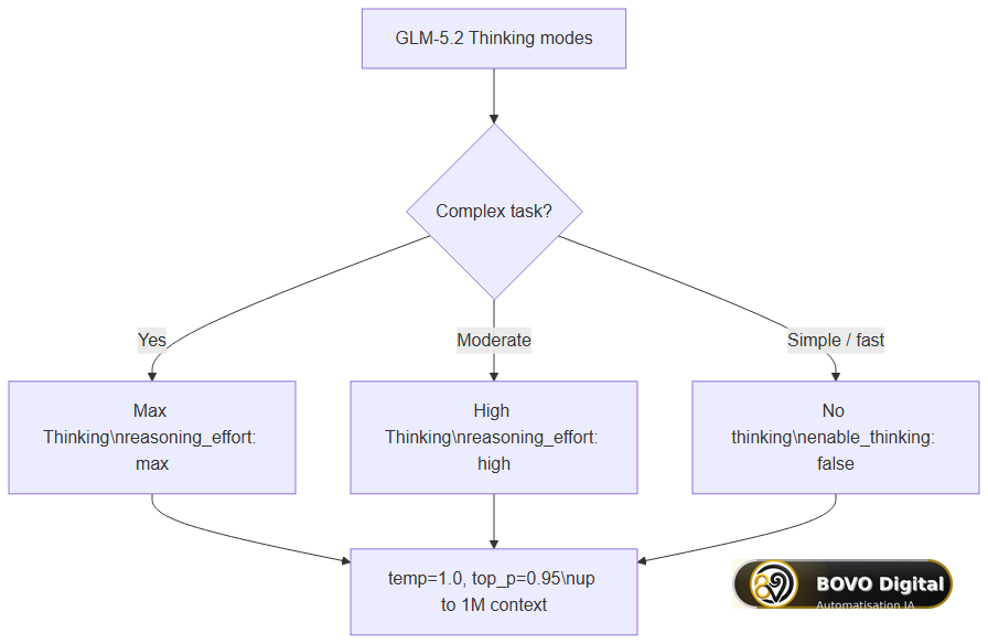 Thinking mode decision tree