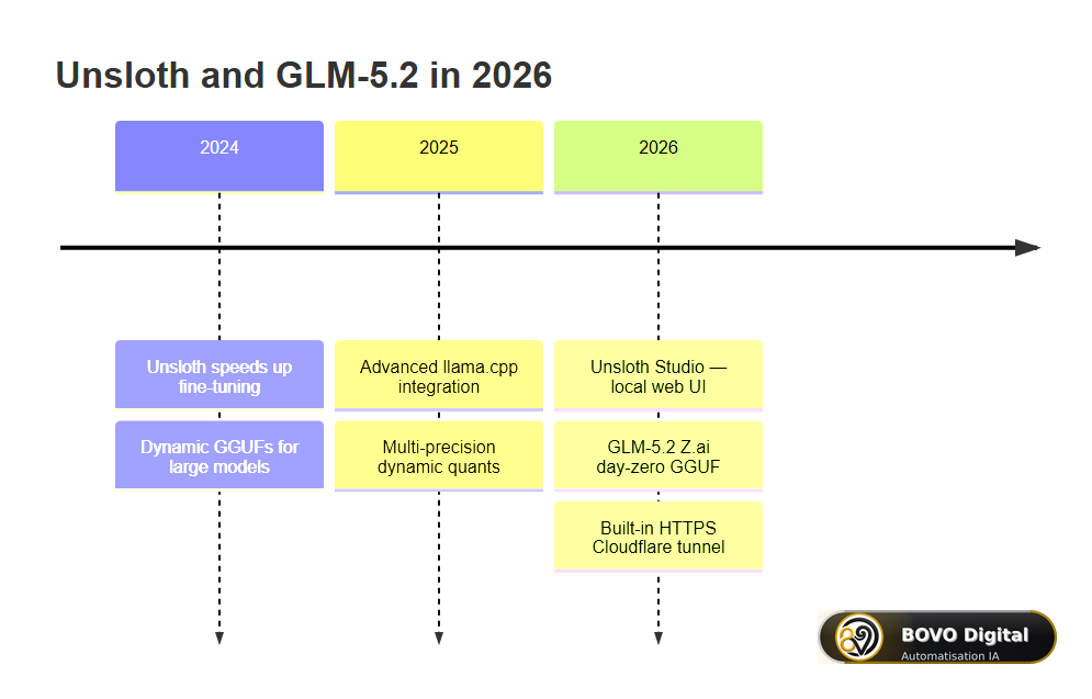 Unsloth and GLM-5.2 timeline