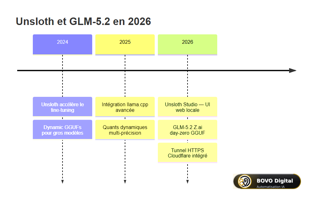 Chronologie Unsloth et GLM-5.2