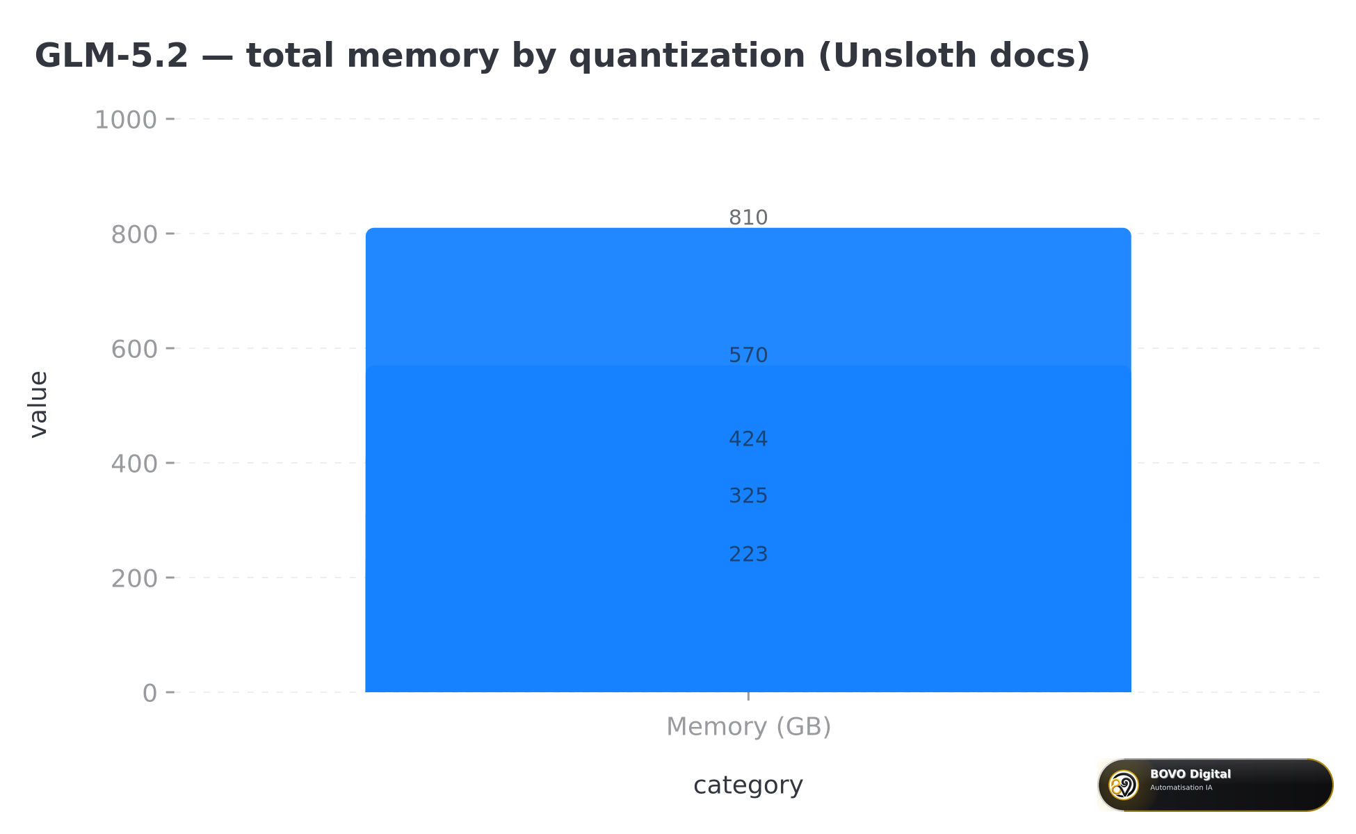 Memory required by GLM-5.2 quantization