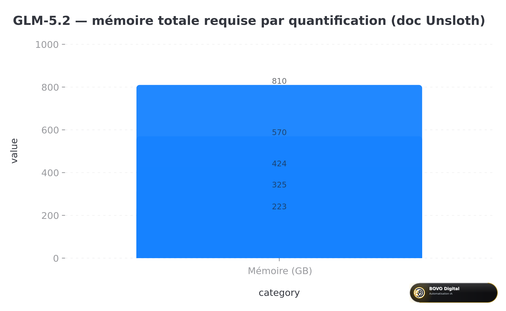 Mémoire requise par quantification GLM-5.2