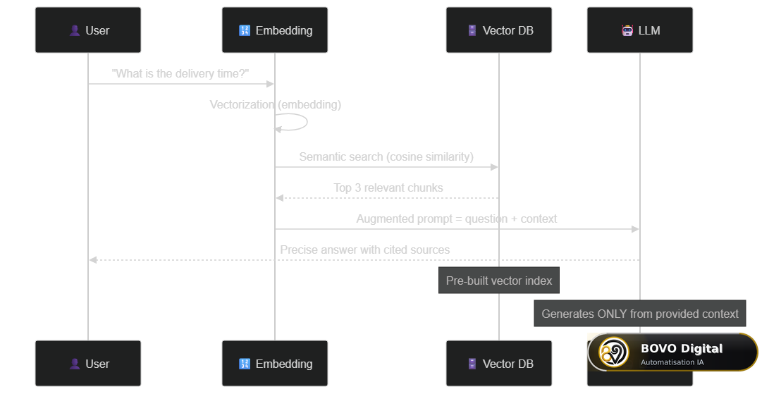 RAG pipeline sequence diagram: query vectorization, semantic search, prompt augmentation, grounded generation