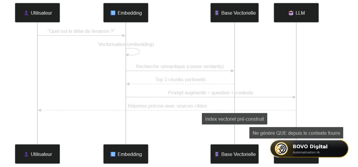 Diagramme de séquence du pipeline RAG : vectorisation de la requête, recherche sémantique, augmentation du prompt, génération ancrée