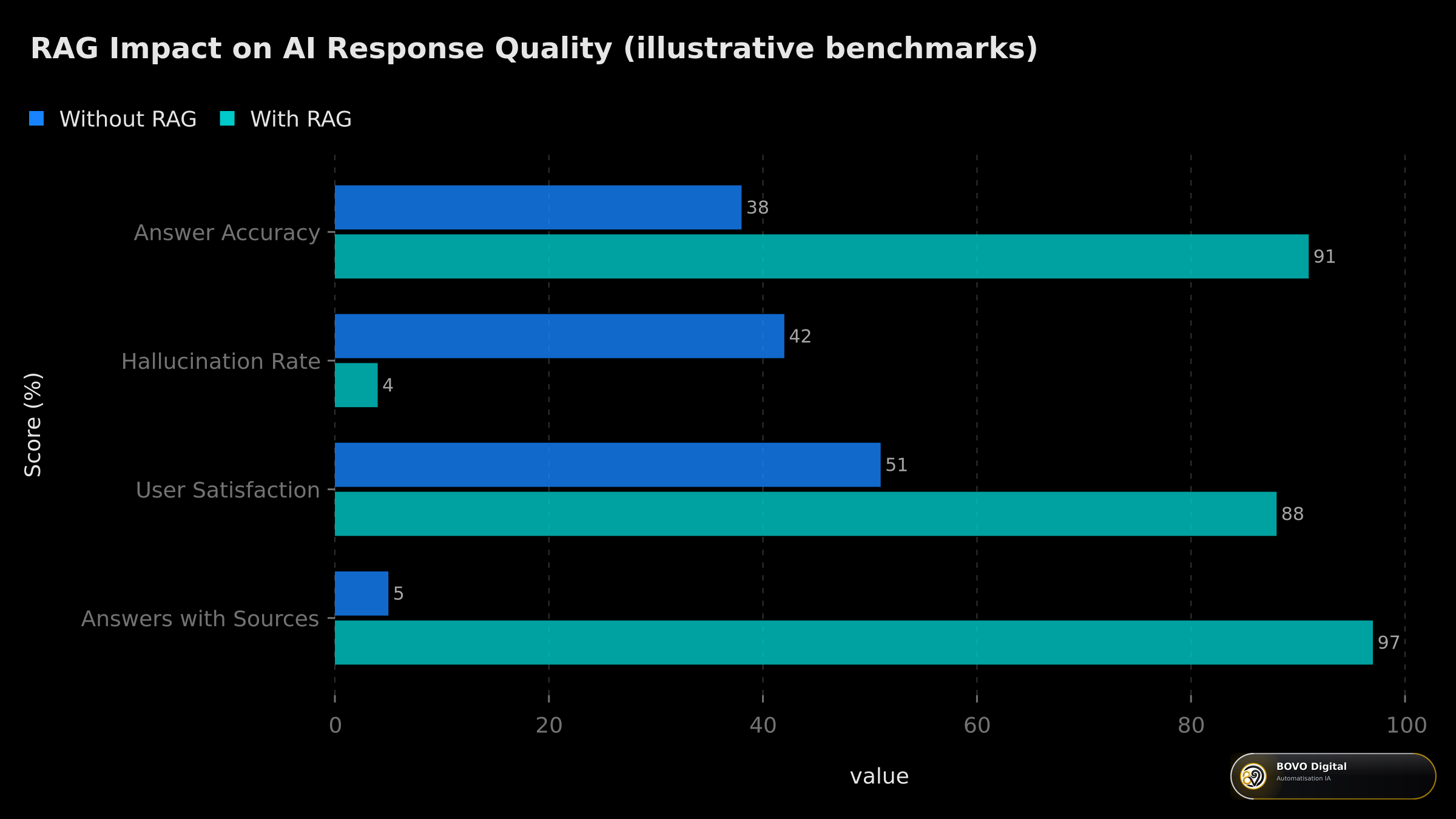 Illustrative comparison of RAG impact on AI response quality — accuracy, hallucinations, satisfaction, sourcing (illustrative benchmarks, not from a specific study)