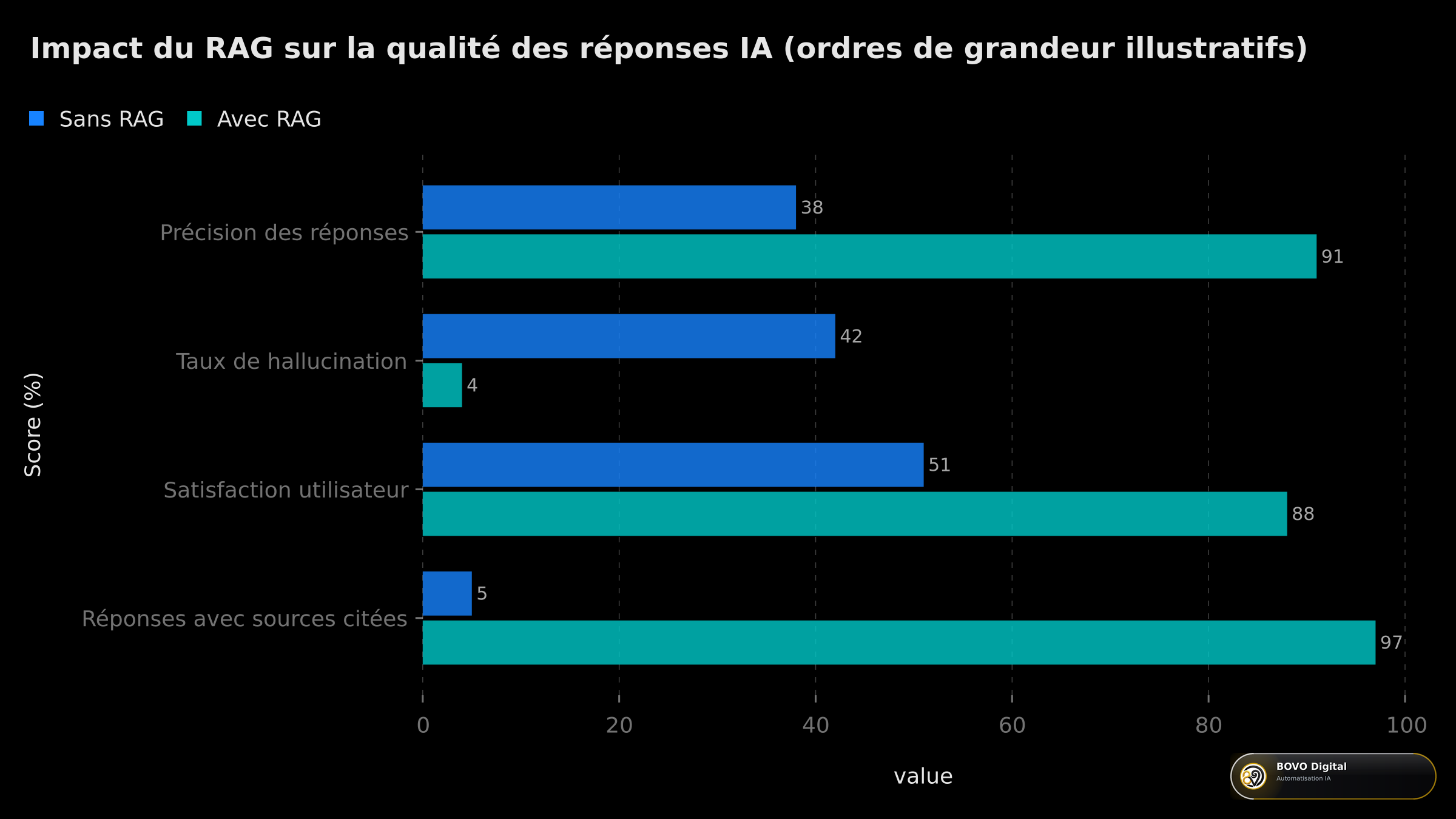 Comparaison illustrative de l'impact du RAG sur la qualité des réponses IA — précision, hallucinations, satisfaction, sourçage (ordres de grandeur illustratifs, non issus d'une étude spécifique)
