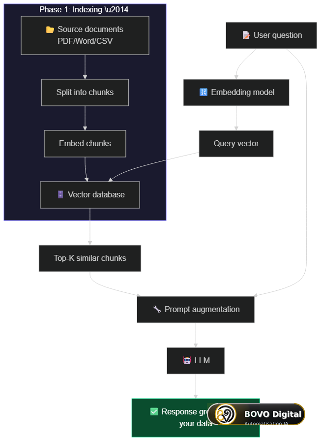Complete RAG pipeline flowchart: offline indexing phase + real-time query phase with prompt augmentation