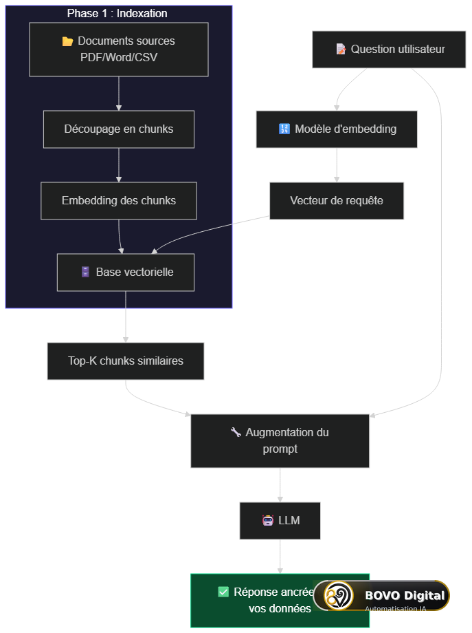 Flowchart complet du pipeline RAG : indexation offline + requête temps-réel avec augmentation du prompt