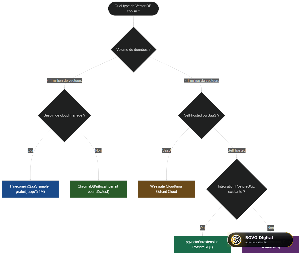 Arbre de décision pour choisir sa base de données vectorielle : ChromaDB, Pinecone, pgvector, Qdrant ou Weaviate