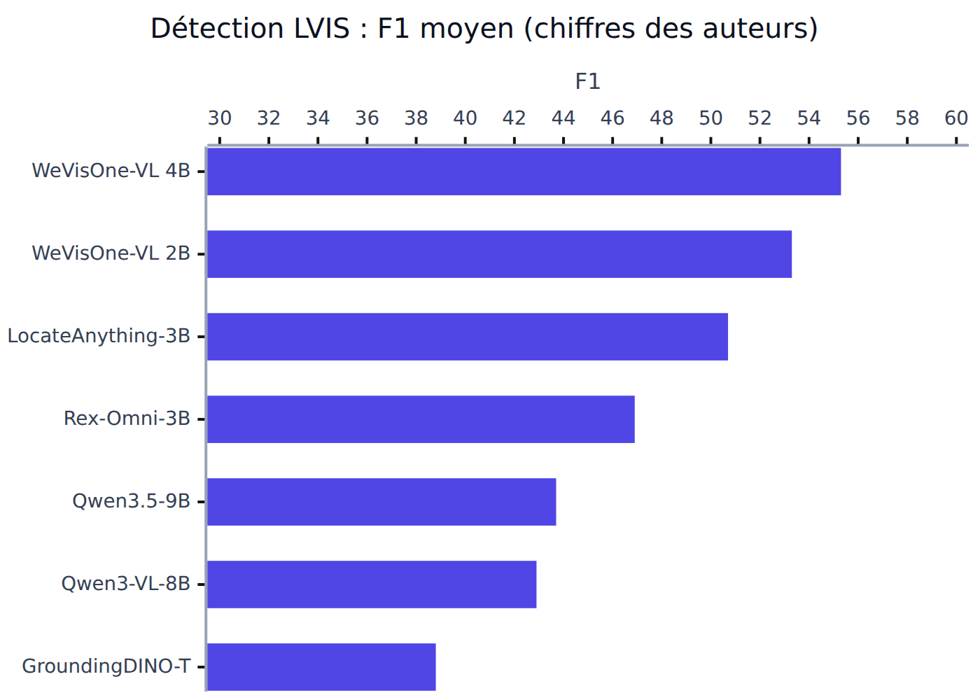 Détection LVIS, F1 moyen